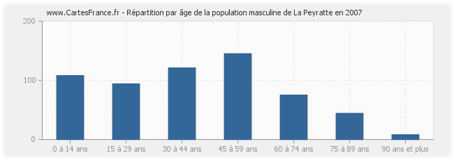 Répartition par âge de la population masculine de La Peyratte en 2007